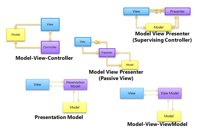 application-architecture-pattern-separate-presentation