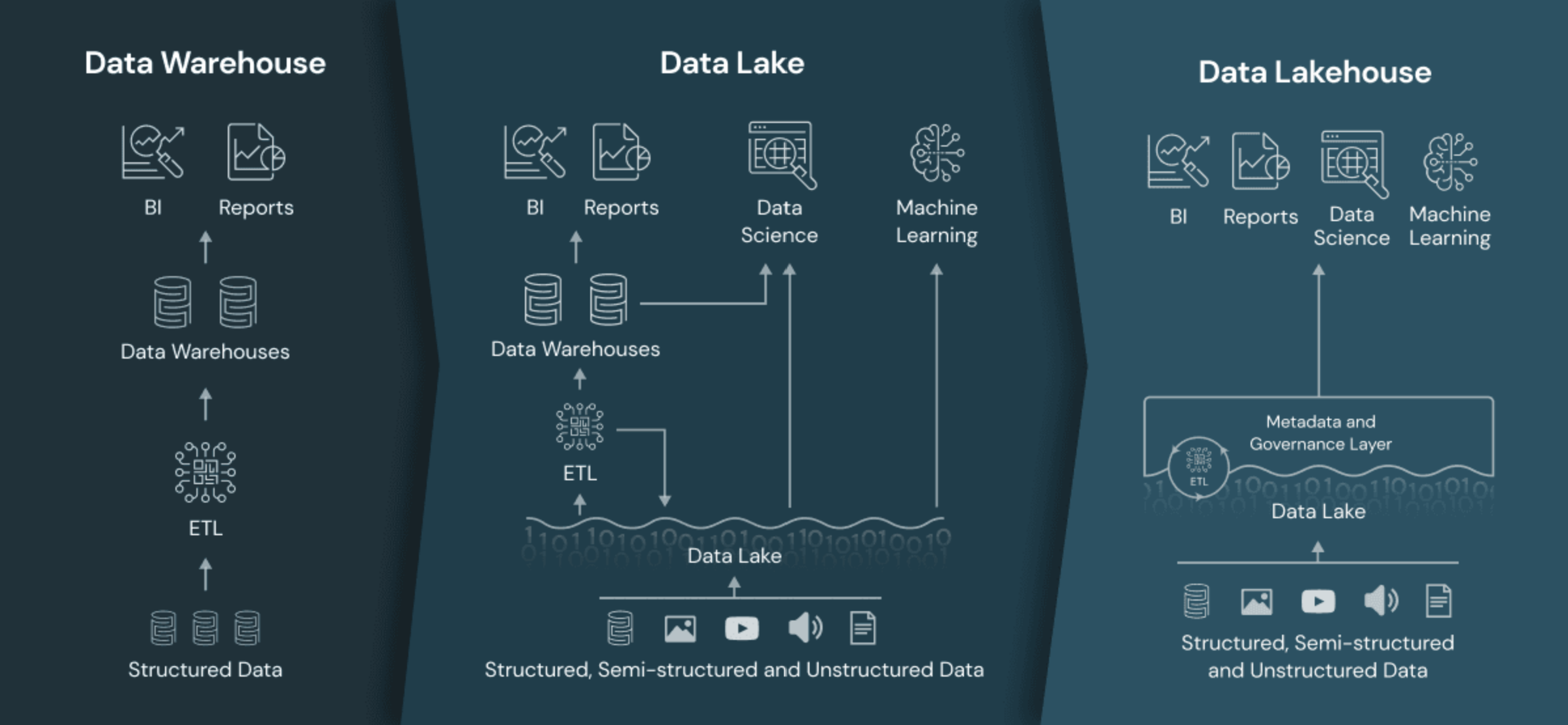 data-warehouse-vs-data-lake-vs-data-lakehouse